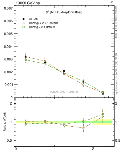Plot of ll.y in 13000 GeV pp collisions