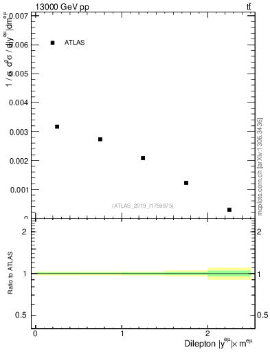 Plot of ll.y in 13000 GeV pp collisions