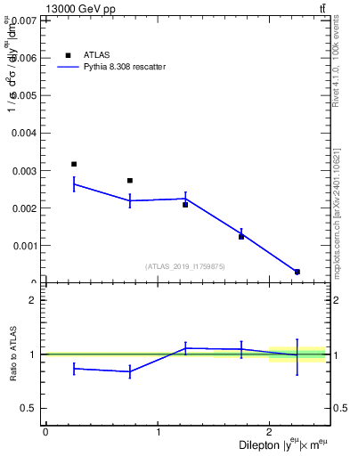 Plot of ll.y in 13000 GeV pp collisions