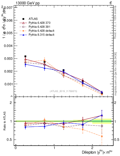 Plot of ll.y in 13000 GeV pp collisions