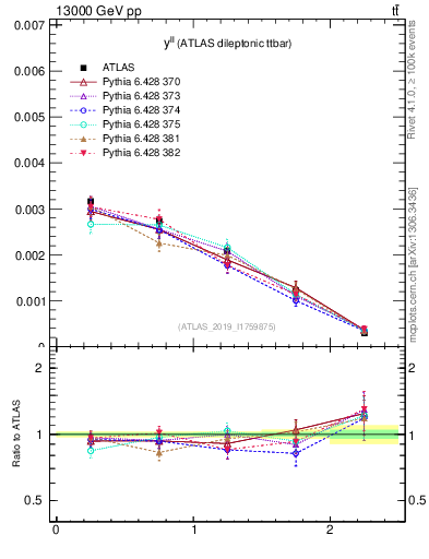 Plot of ll.y in 13000 GeV pp collisions