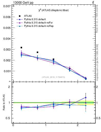 Plot of ll.y in 13000 GeV pp collisions