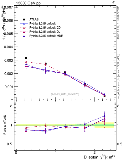 Plot of ll.y in 13000 GeV pp collisions