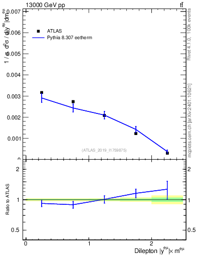 Plot of ll.y in 13000 GeV pp collisions