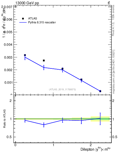 Plot of ll.y in 13000 GeV pp collisions