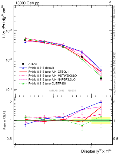 Plot of ll.y in 13000 GeV pp collisions