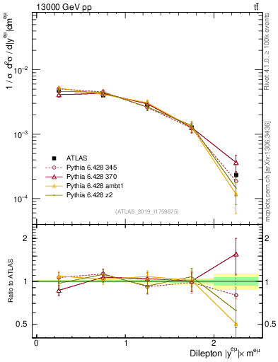 Plot of ll.y in 13000 GeV pp collisions