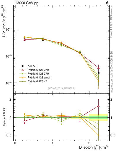 Plot of ll.y in 13000 GeV pp collisions