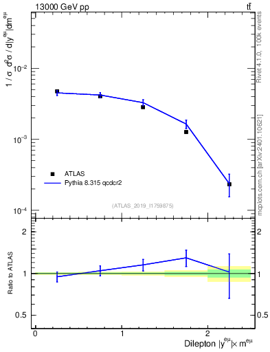 Plot of ll.y in 13000 GeV pp collisions