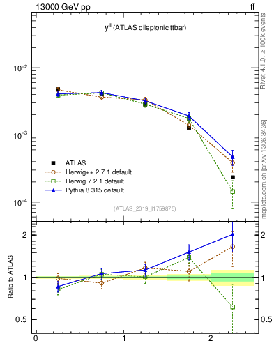 Plot of ll.y in 13000 GeV pp collisions