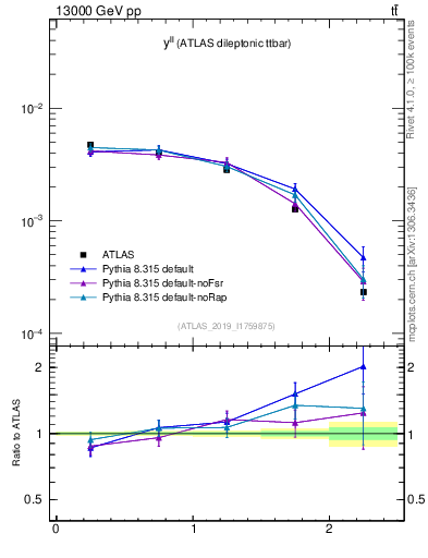 Plot of ll.y in 13000 GeV pp collisions