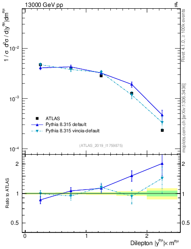 Plot of ll.y in 13000 GeV pp collisions