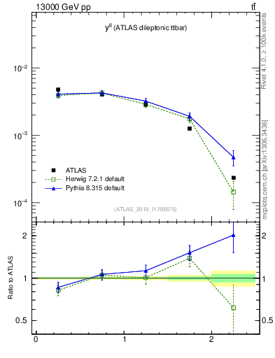 Plot of ll.y in 13000 GeV pp collisions