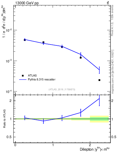 Plot of ll.y in 13000 GeV pp collisions