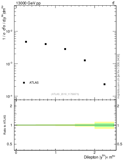 Plot of ll.y in 13000 GeV pp collisions