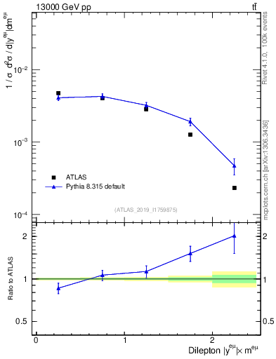 Plot of ll.y in 13000 GeV pp collisions