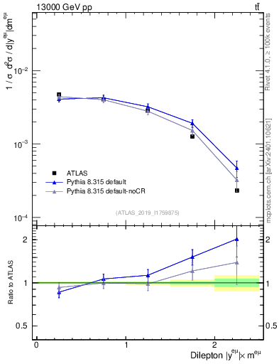 Plot of ll.y in 13000 GeV pp collisions