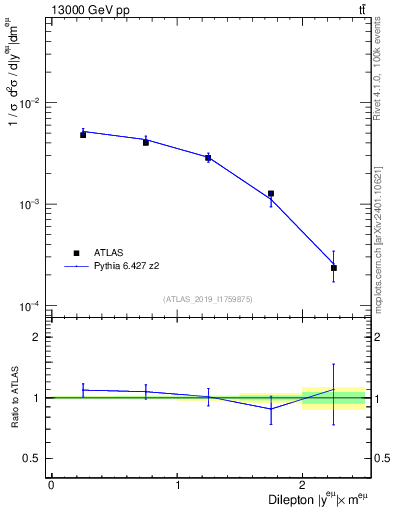 Plot of ll.y in 13000 GeV pp collisions
