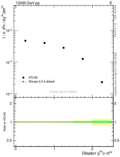 Plot of ll.y in 13000 GeV pp collisions