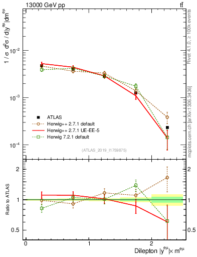 Plot of ll.y in 13000 GeV pp collisions