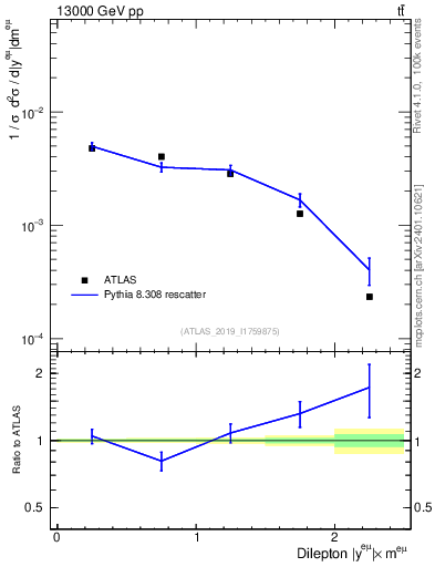 Plot of ll.y in 13000 GeV pp collisions