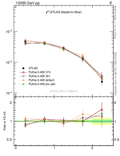 Plot of ll.y in 13000 GeV pp collisions