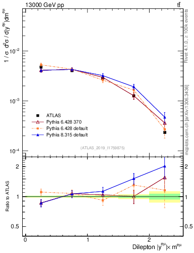 Plot of ll.y in 13000 GeV pp collisions