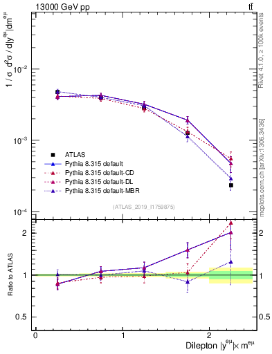 Plot of ll.y in 13000 GeV pp collisions
