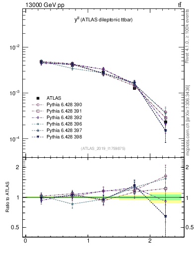 Plot of ll.y in 13000 GeV pp collisions