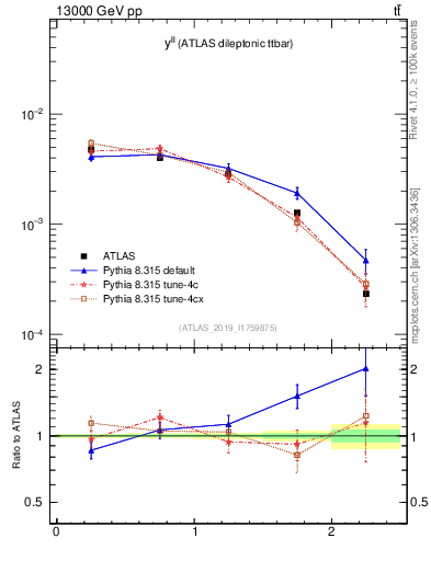 Plot of ll.y in 13000 GeV pp collisions