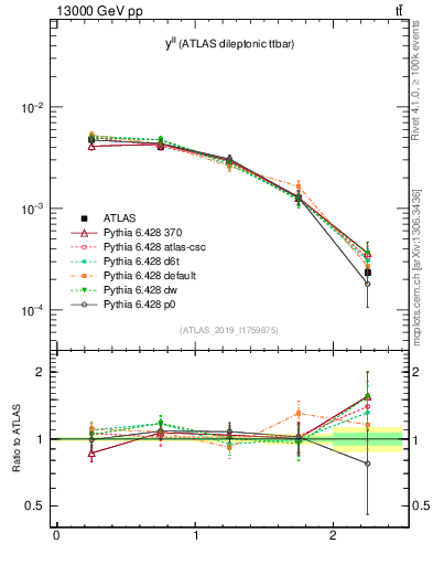 Plot of ll.y in 13000 GeV pp collisions