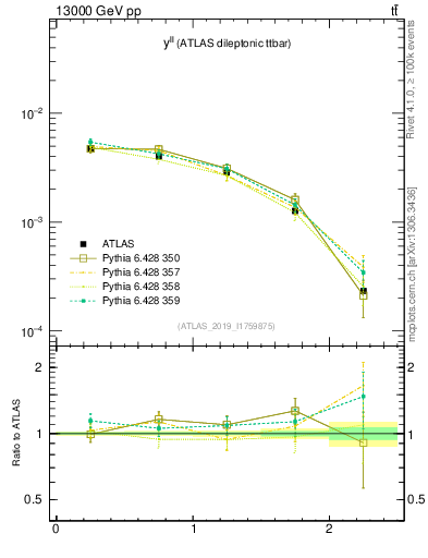 Plot of ll.y in 13000 GeV pp collisions