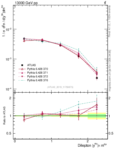Plot of ll.y in 13000 GeV pp collisions