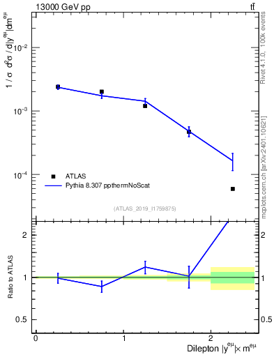Plot of ll.y in 13000 GeV pp collisions