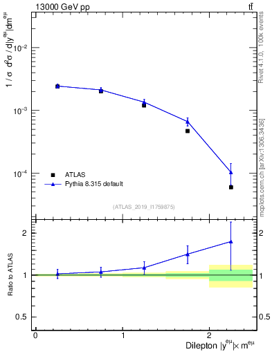 Plot of ll.y in 13000 GeV pp collisions