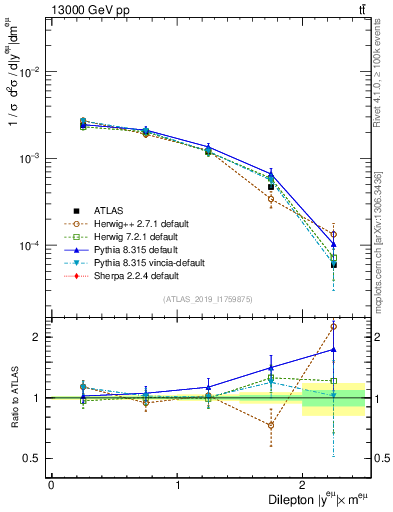 Plot of ll.y in 13000 GeV pp collisions
