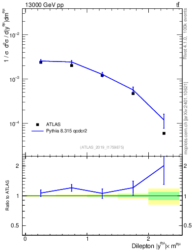 Plot of ll.y in 13000 GeV pp collisions
