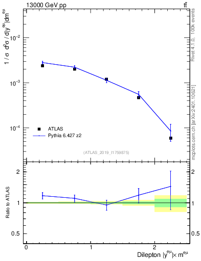 Plot of ll.y in 13000 GeV pp collisions