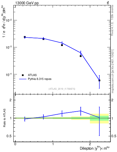 Plot of ll.y in 13000 GeV pp collisions