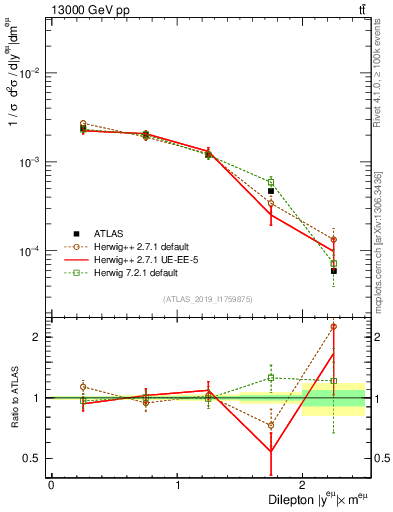 Plot of ll.y in 13000 GeV pp collisions