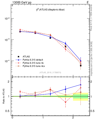 Plot of ll.y in 13000 GeV pp collisions