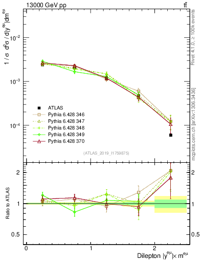 Plot of ll.y in 13000 GeV pp collisions