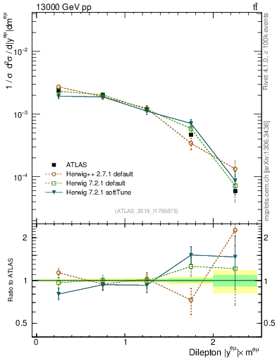 Plot of ll.y in 13000 GeV pp collisions