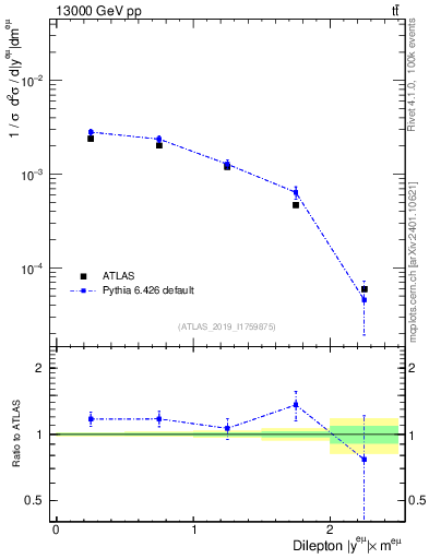 Plot of ll.y in 13000 GeV pp collisions