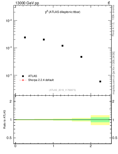 Plot of ll.y in 13000 GeV pp collisions