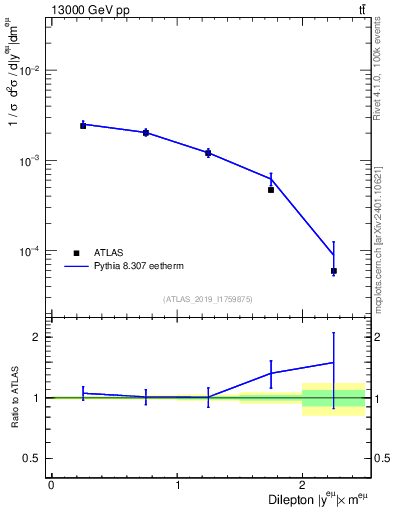 Plot of ll.y in 13000 GeV pp collisions