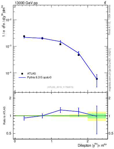 Plot of ll.y in 13000 GeV pp collisions