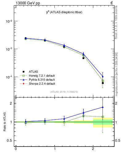 Plot of ll.y in 13000 GeV pp collisions
