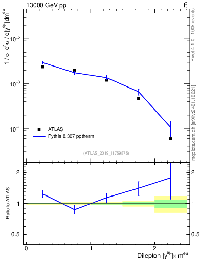 Plot of ll.y in 13000 GeV pp collisions