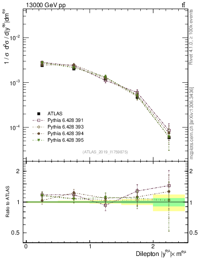 Plot of ll.y in 13000 GeV pp collisions